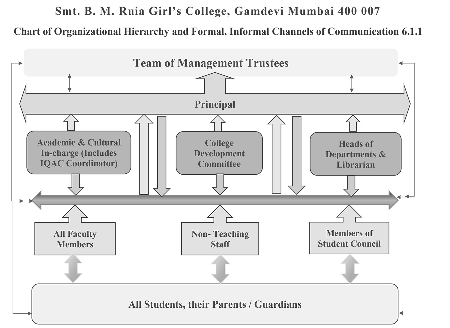 College Athletic Department Organizational Chart